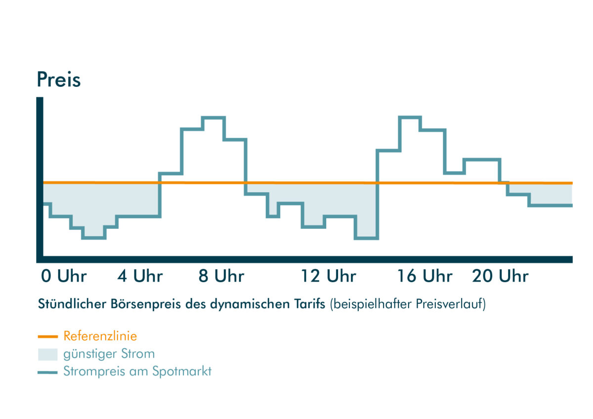 Grafik zeigt st&uuml;ndlichen Strompreis im dynamischen Tarif: g&uuml;nstige Zeiten unter Referenzlinie, Preisspitzen morgens und nachmittags.